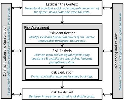 Integrated Risk Assessment for the Blue Economy